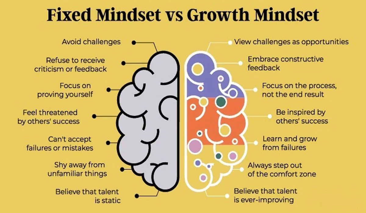 Developing a Growth Mindset